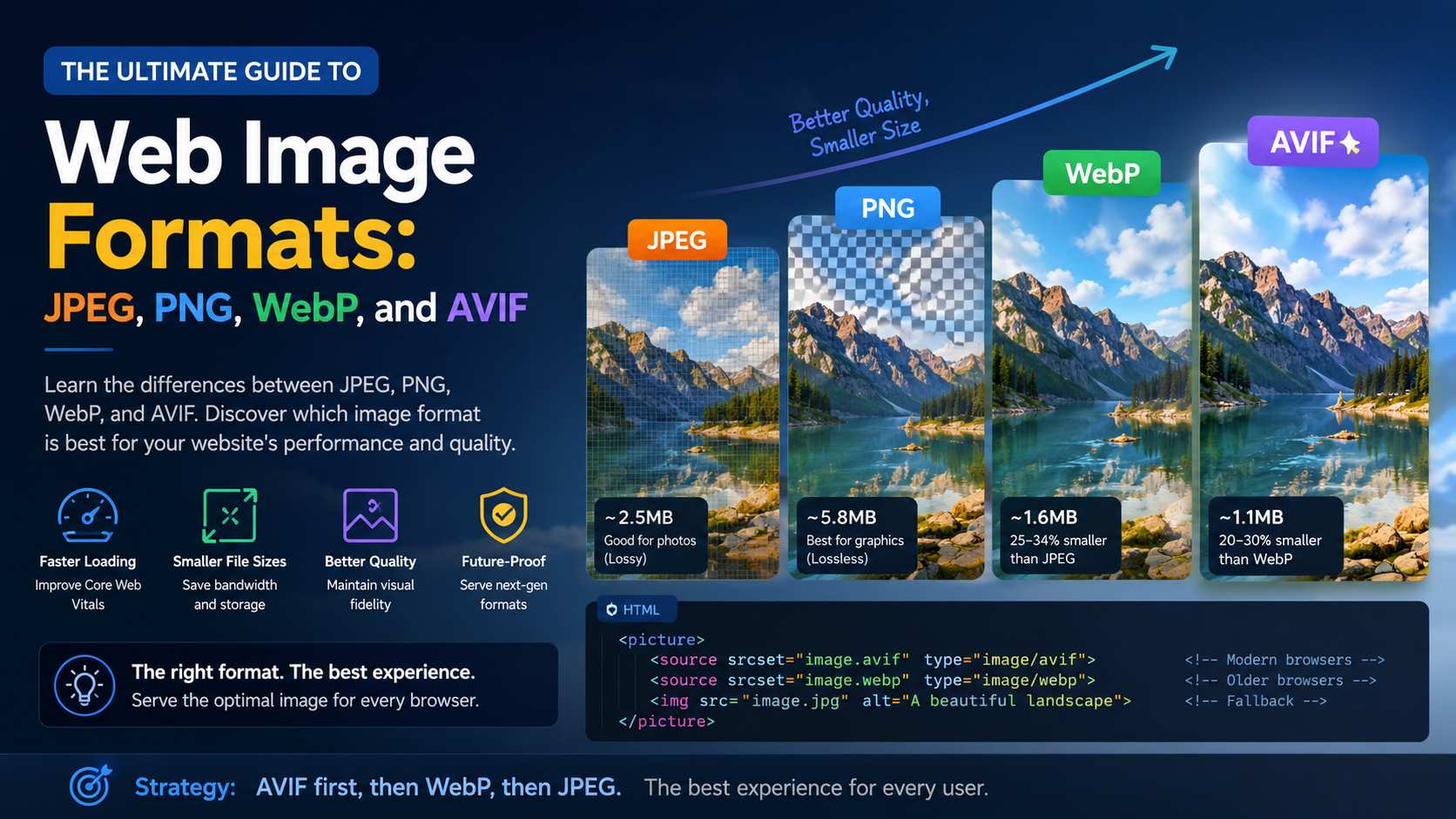 Comparison of different web image formats: JPEG, PNG, WebP, and AVIF side by side