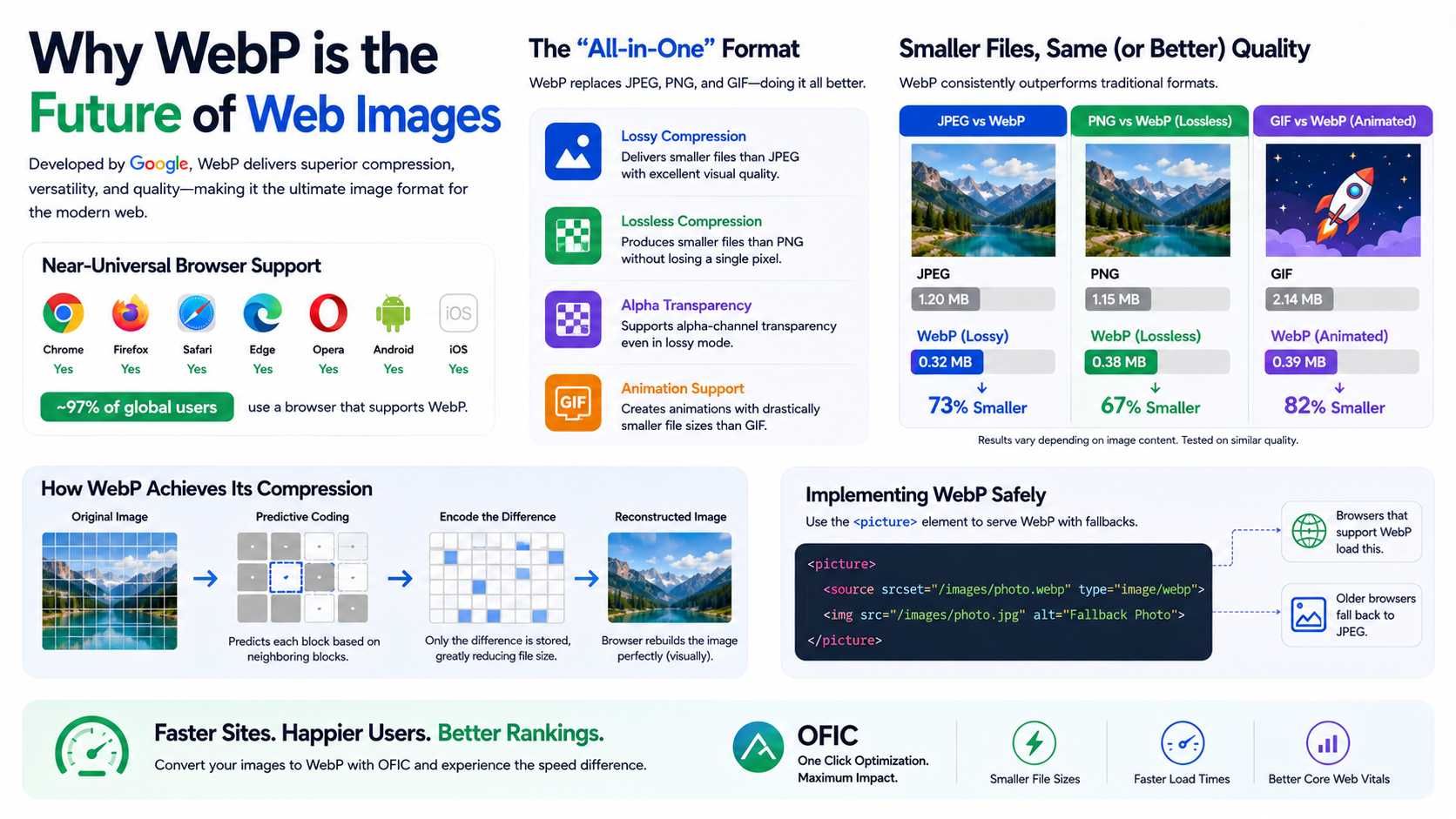 Why WebP is the Future of Web Images illustration