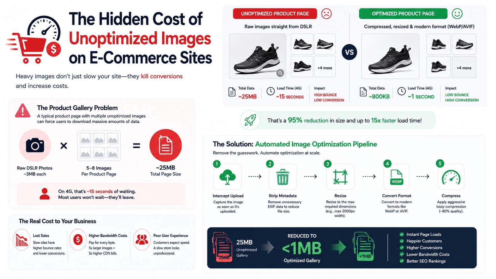 The Hidden Cost of Unoptimized Images on E-Commerce Sites illustration
