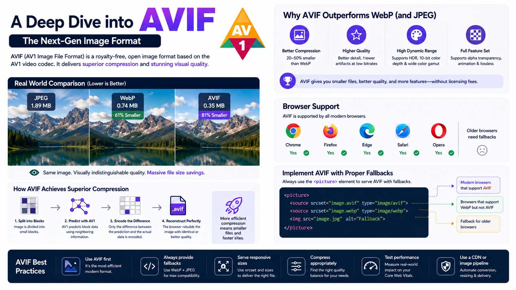 A Deep Dive into AVIF: The Next-Gen Image Format illustration