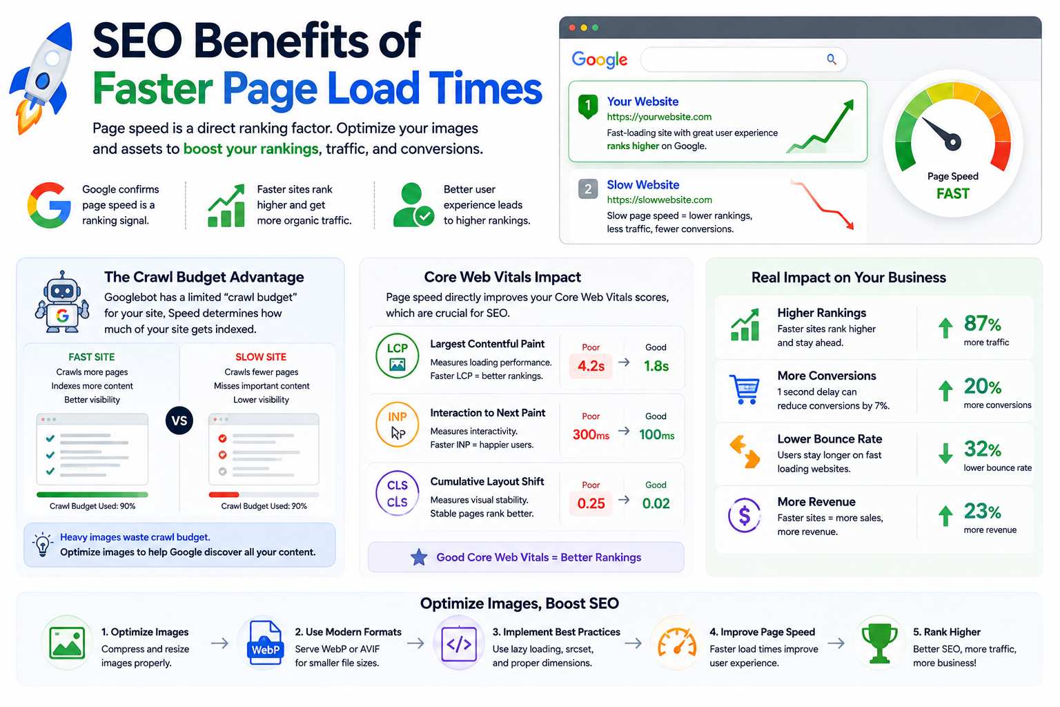 SEO Benefits of Faster Page Load Times illustration