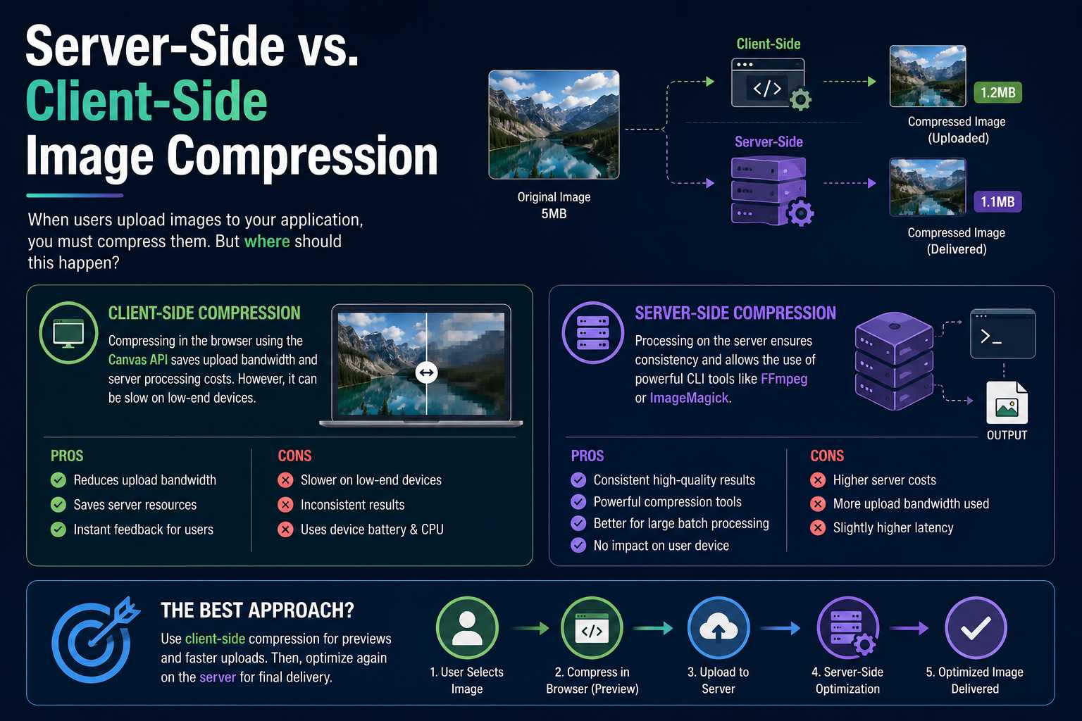 Server-Side vs. Client-Side Image Compression illustration