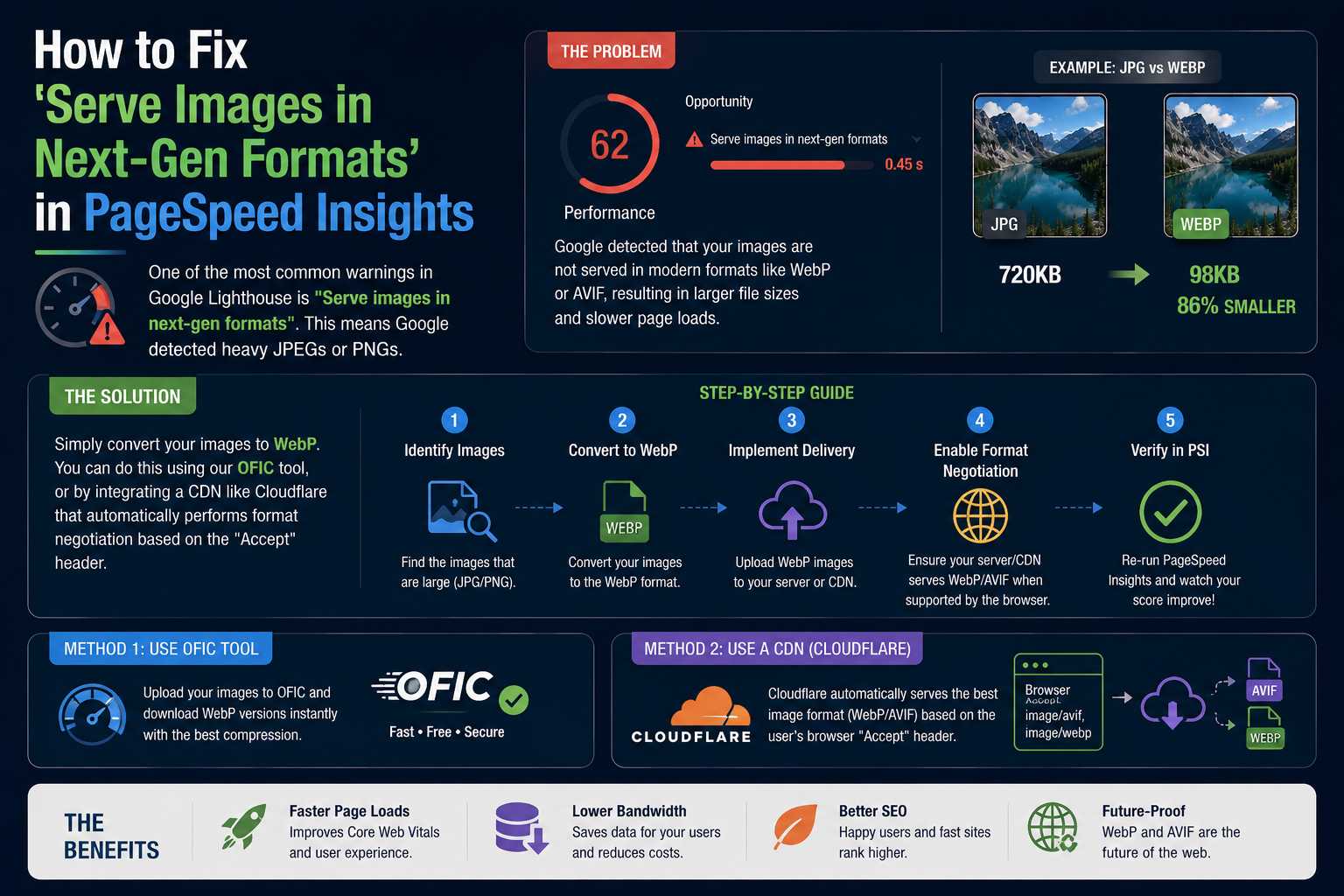 How to Fix 'Serve Images in Next-Gen Formats' in PageSpeed Insights illustration